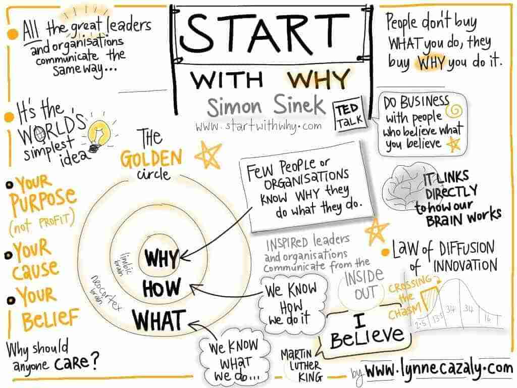Start with WHY โดย Simon Sinek 9 start with why ภาพจาก Lynne Cazaly